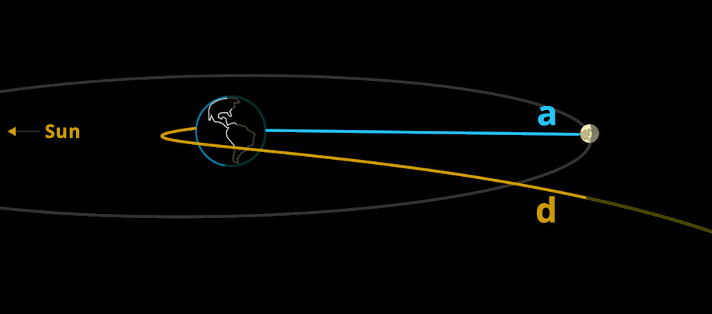 the orbit of the earth and the moon in relation to the webbs trajectory