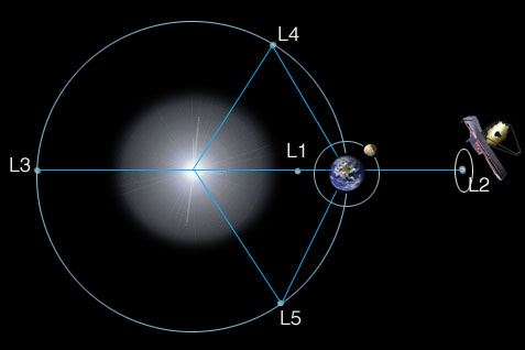 Diagram showing the Sun, the Earth, Webb, and the Lagrange points