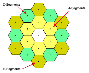 A cor dos segmentos indica um de apenas três receitas de ajuste óptico. A simplicidade é devida à elevada simetria do formato hexagonal dos segmentos. Credit: webb.nasa.gov